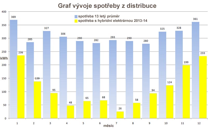 graf vývoje spotřeby elektřiny z distribuce